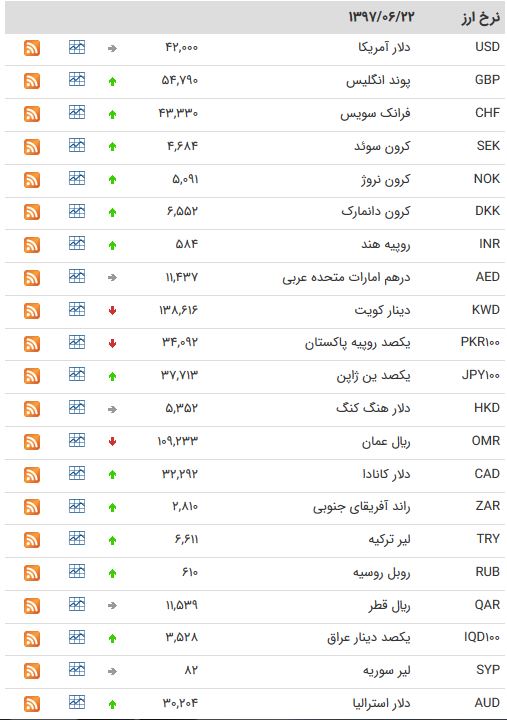 نرخ 24 ارز مبادله ای افزایش یافت + جدول نرخ 24 ارز مبادله ای افزایش یافت + جدول