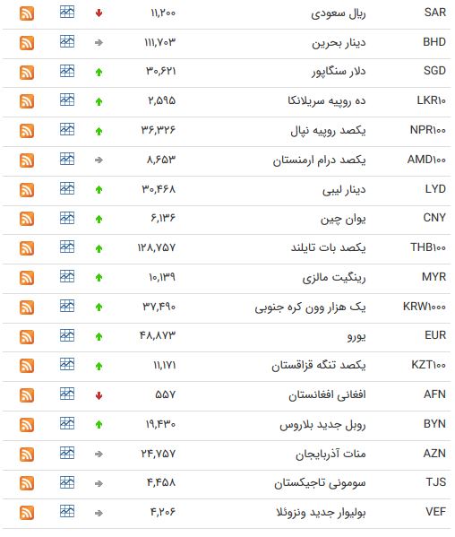 نرخ 24 ارز مبادله ای افزایش یافت + جدول نرخ 24 ارز مبادله ای افزایش یافت + جدول