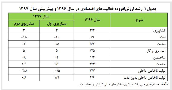 رشد اقتصاد ایران سال 97 و 98 منفی می&zwnj;شود