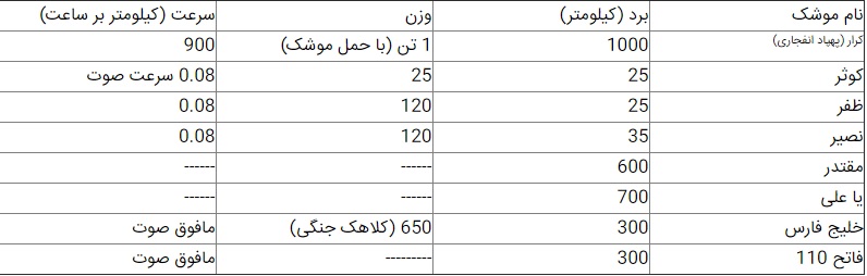 ایران با استفاده از چه ابزاری تنگه هرمز را می بندد؟!