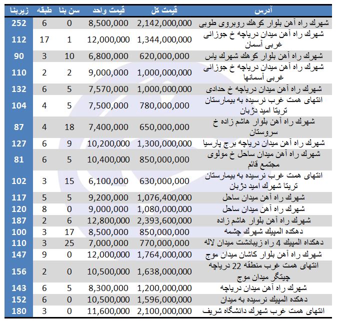 آپارتمان&zwnj;های موجود جهت خرید در شهرک راه آهن