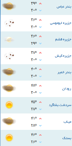 کمینه و بیشینه دمای هوای هرمزگان ۲۸ مرداد ۹۷