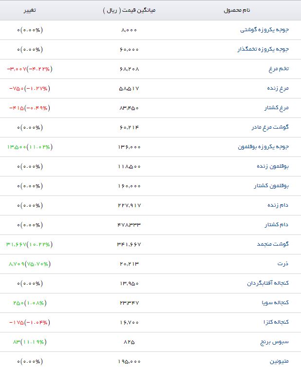 آخرین تغییرات قیمتی در بازار نهاده&zwnj;های دامی و کشاورزی