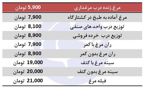 کاهش قیمت مرغ به مرز کیلویی ۸ هزار تومان