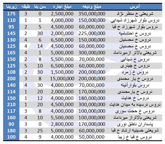 بهای اجاره آپارتمان در دروس چقدر است؟
