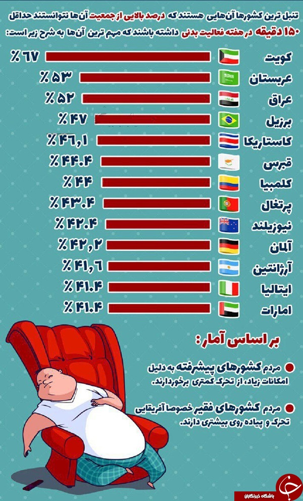 تنبل&zwnj;ترین کشورهای جهان کدامند؟ +اینفوگرافیک