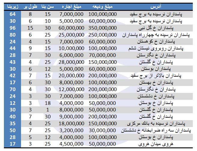 بهای اجاره مغازه در پاسداران چقدر است؟