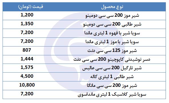 قیمت انواع شیر طعم دار در&nbsp;بازار + جدول
