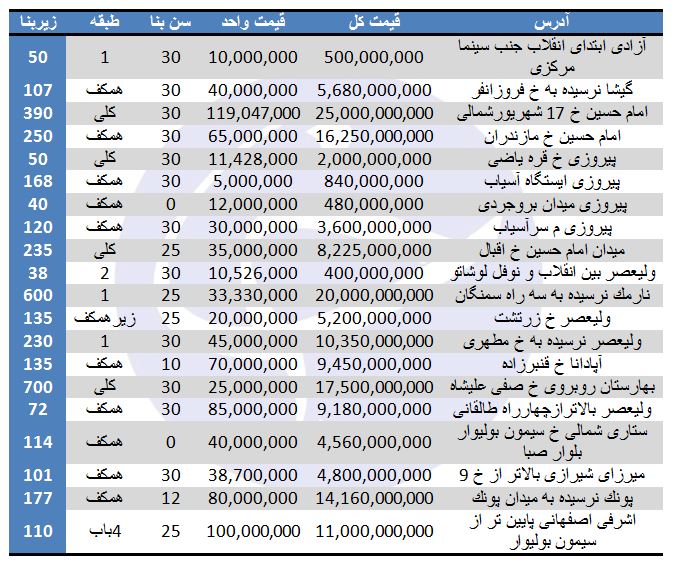 مظنه فروش واحدهای تجاری در برخی مناطق تهران چقدر است؟