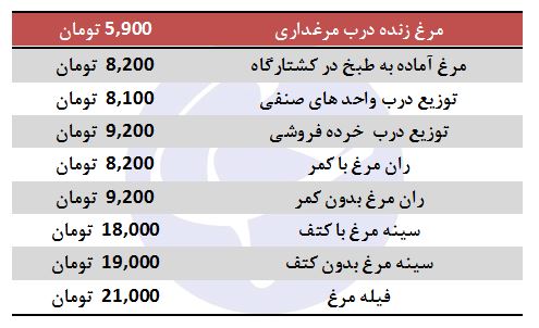افزایش ۳۰۰ تومانی نرخ مرغ در بازار