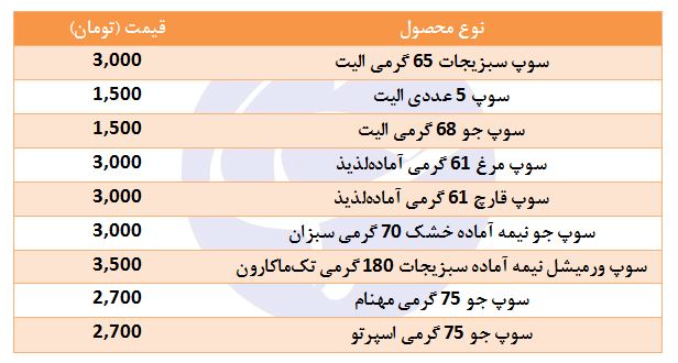 قیمت انواع سوپ نیمه آماده در فروشگاه&zwnj;های زنجیره&zwnj;ای