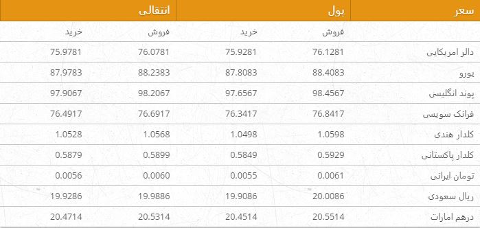 نرخ ارزهای خارجی در بازار امروز کابل/ 26 سنبله
