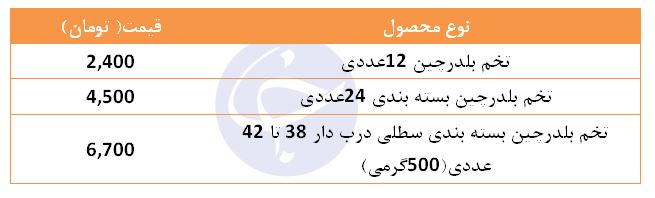 افزایش ناچیز قیمت تخم بلدر چین در غرفه تره بار