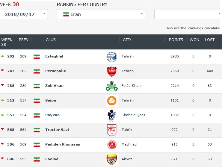 رنکینگ باشگاهی جهان اعلام شد/ استقلال گوی سبقت را از پرسپولیس ربود/ پرسپولیس روی ریل ناکامی
