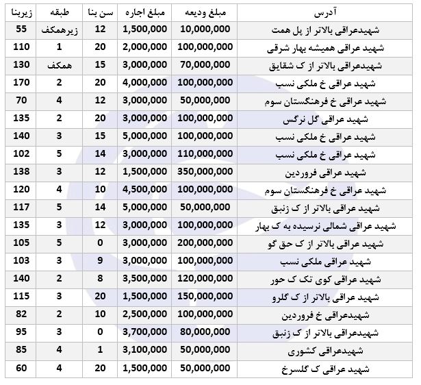 بهای اجاره در خیابان شهید عراقی چقدر تمام می&zwnj;شود؟