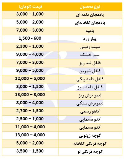 بادمجان گلخانه&zwnj;ای با چه قیمتی در بازار عرضه می&zwnj;شود؟