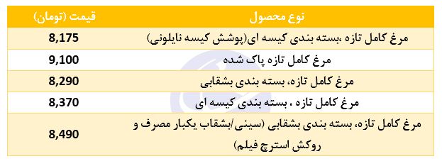مرغ کامل تازه با بسته بندی کیسه&zwnj;ای چند؟