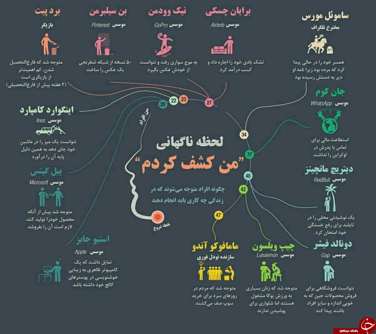 افراد موفق چگونه راه موفقیت را کشف کردند؟+ اینفوگرافیک