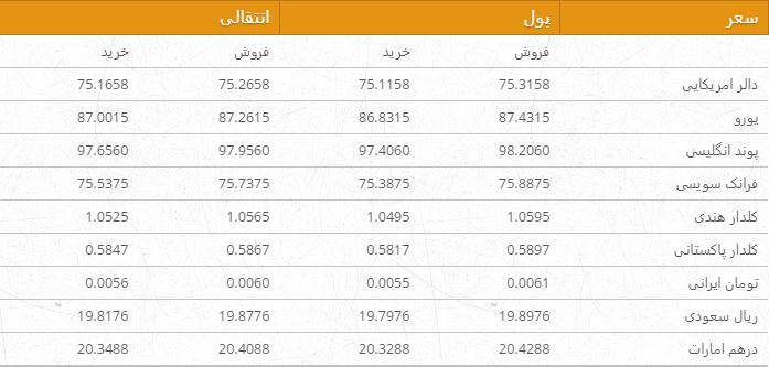 نرخ ارزهای خارجی در بازار امروز کابل/ 27 سنبله