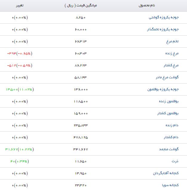 بوقلمون کشتار با چه قیمتی در بازار به فروش میرسد؟
