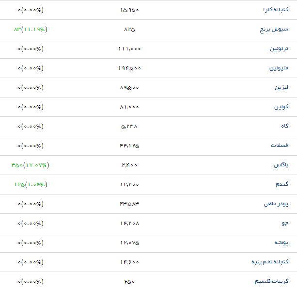 بوقلمون کشتار با چه قیمتی در بازار به فروش میرسد؟