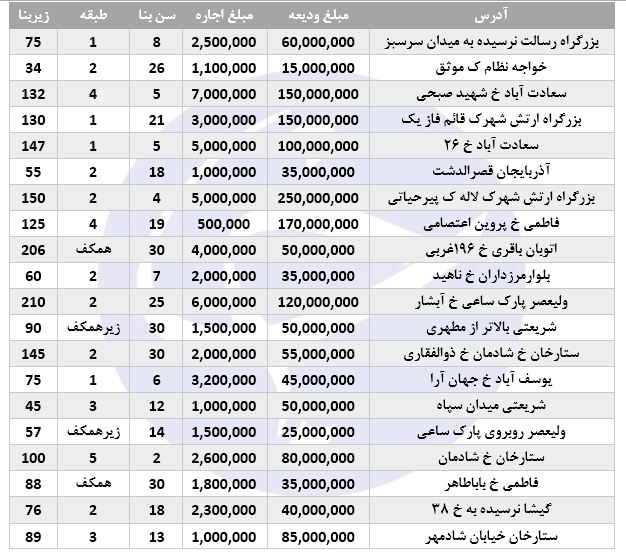 نرخ اجاره در برخی مناطق تهران (۲۸/شهریور/۹۷)
