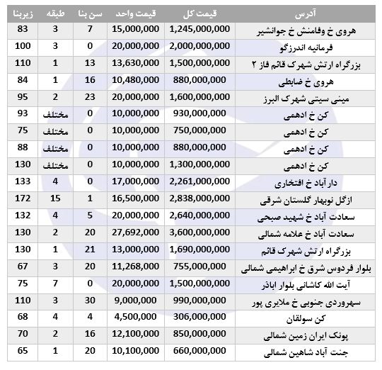 آپارتمان&zwnj;های موجود جهت خرید در برخی مناطق تهران (۲۹/شهریور/۹۷)