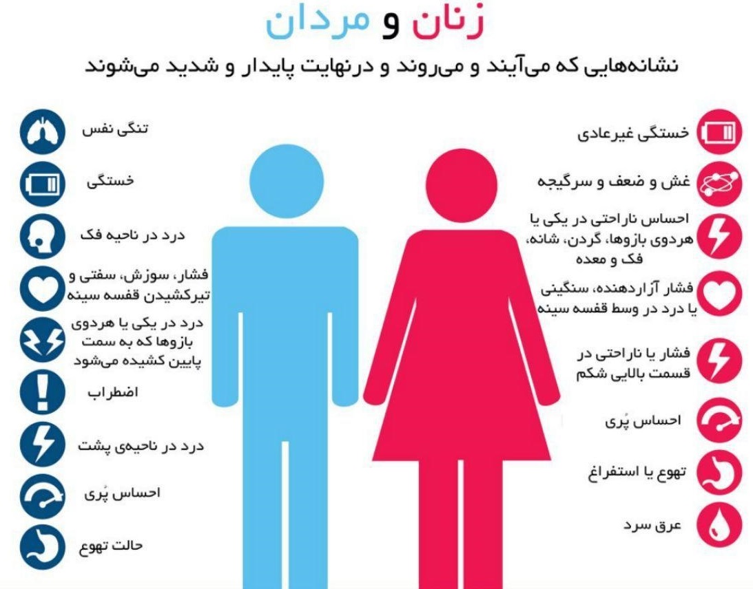 علائم هشدار دهنده حملات قلبی در زنان و مردان + اینفوگرافی