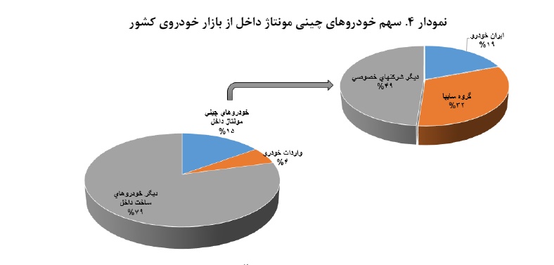 سهم چینیها از بازار خودروی ایران چقدر است؟ سهم چینیها از بازار خودروی ایران چقدر است؟