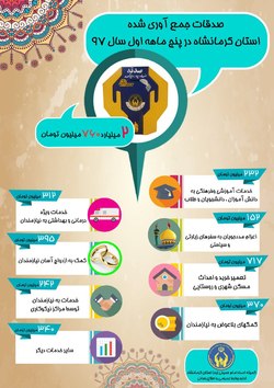 صدقات 5 ماهه نیکوکارانکرمانشاهی صرف چه امور خیری شده است