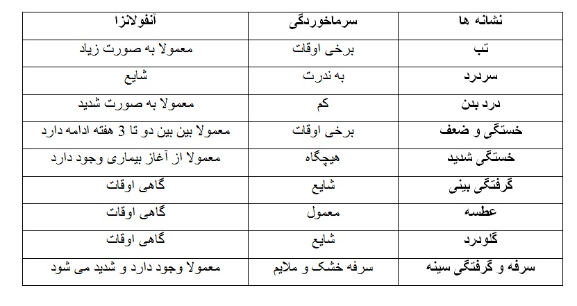 تفاوت سرماخوردگی و آنفولانزا چیست؟