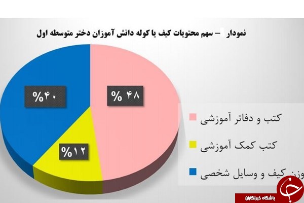 نحوه استفاده صحیح از کوله&zwnj;پشتی را یاد بگیرید