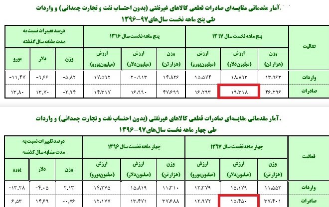 سرنوشت ارز صادراتی 4200تومانی&nbsp;چه شد؟+ آمار