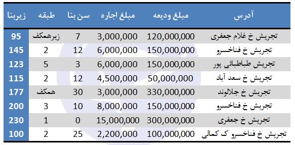 بهای اجاره آپارتمان در تجریش چقدر است؟