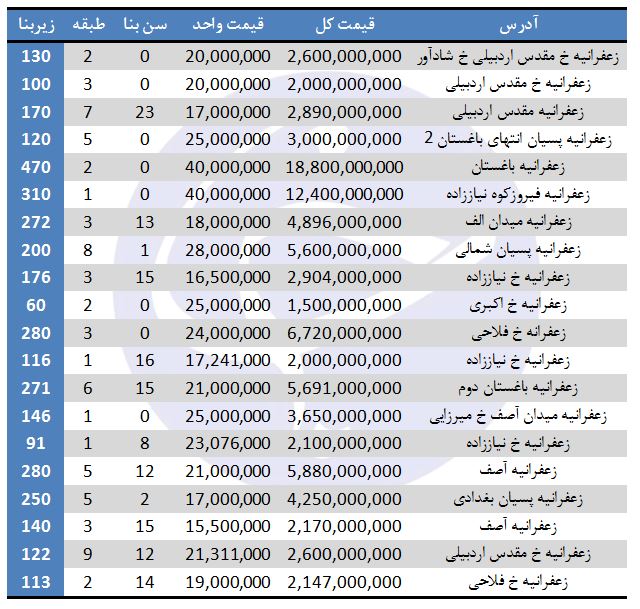 مظنه فروش آپارتمان در زعفرانیه + قیمت