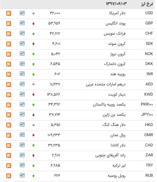 نرخ ارز