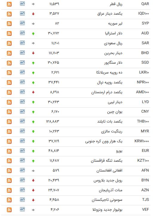 نرخ ارز