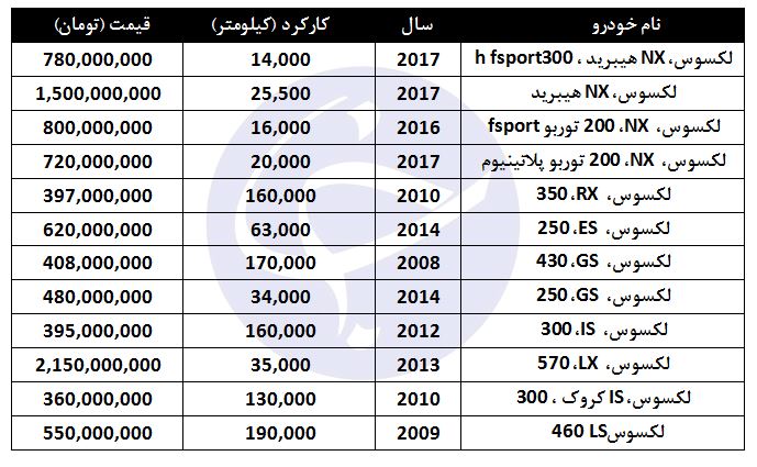 مظنه فروش لکسوس در بازار چقدر است؟