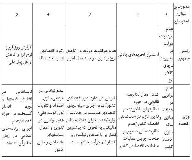 جلسه استیضاح وزیر اقتصاد چگونه خواهد بود؟+ جدول