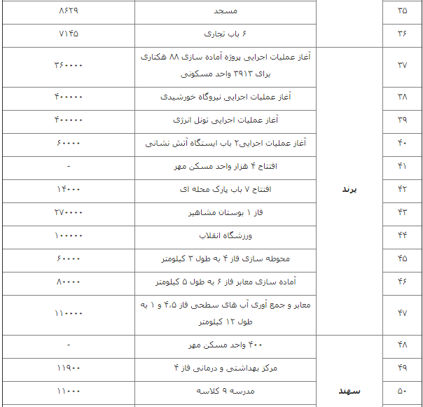 جزئیات پروژه&zwnj;های افتتاحی شهرهای جدید در هفته دولت/ بهره&zwnj;برداری از حدود ۱۶ هزار واحد مسکن مهر