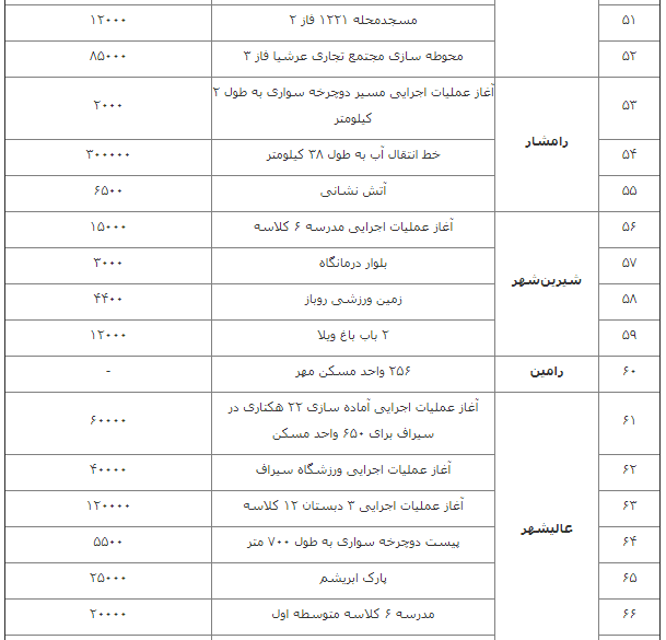 جزئیات پروژه&zwnj;های افتتاحی شهرهای جدید در هفته دولت/ بهره&zwnj;برداری از حدود ۱۶ هزار واحد مسکن مهر