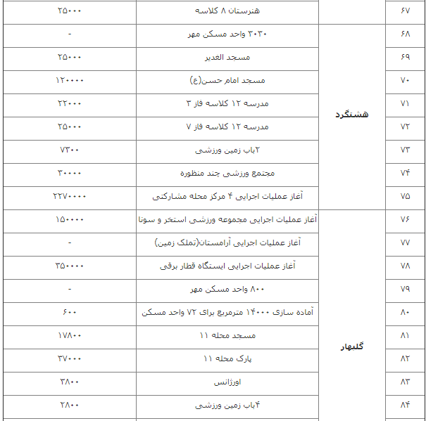 جزئیات پروژه&zwnj;های افتتاحی شهرهای جدید در هفته دولت/ بهره&zwnj;برداری از حدود ۱۶ هزار واحد مسکن مهر