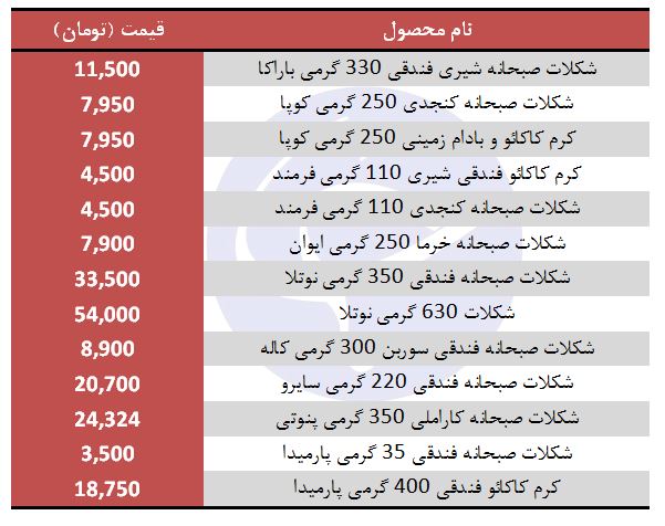 معرفی انواع شکلات صبحانه در بازار + قیمت