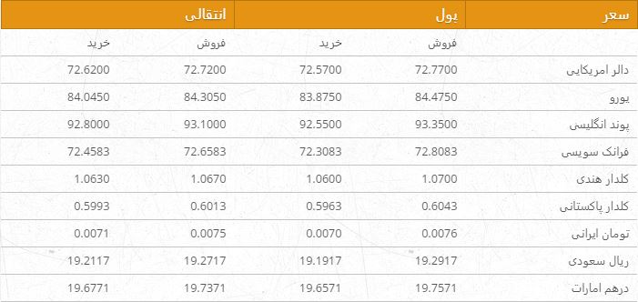 نرخ ارزهای خارجی در بازار امروز کابل/ 3 سنبله