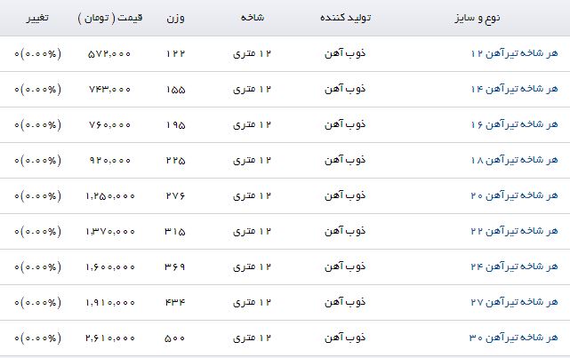 قیمت تیرآهن در بازار ثابت ماند