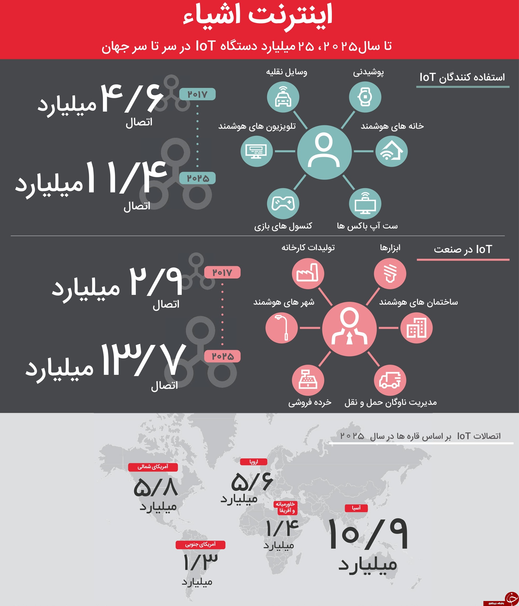 تا سال 2025، 25 میلیارد دستگاه مجهز به اینترنت اشیا خواهندشد +اینفوگرافی