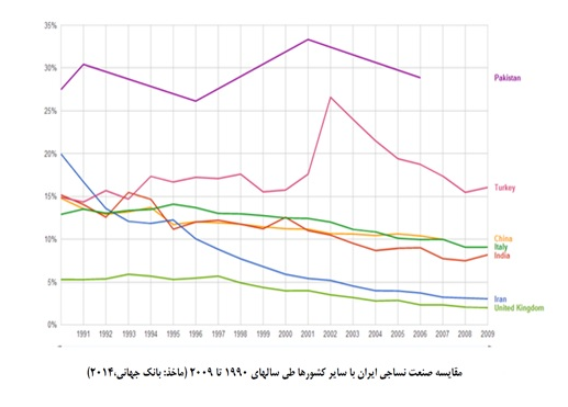 مقایسه نساجی ایران با برخی کشورها/چرا ۶۰ درصد ظرفیت کارخانجات پوشاک خالی است؟ +نمودار