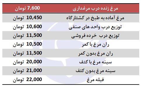 نرخ هر کیلو مرغ در بازار چقدر است؟