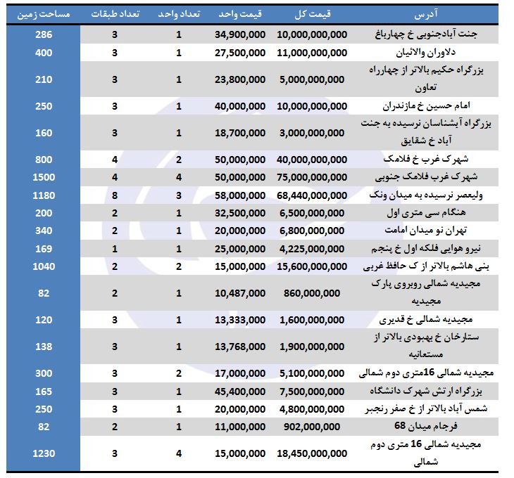 نرخ فروش مستغلات&zwnj;های در برخی مناطق تهران (۴/شهریور/۹۷)