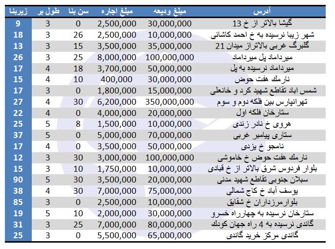 نرخ اجاره مغازه در برخی مناطق تهران+ جدول